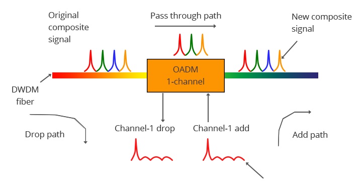 1-channel-dwdm-oadm-operation.jpg