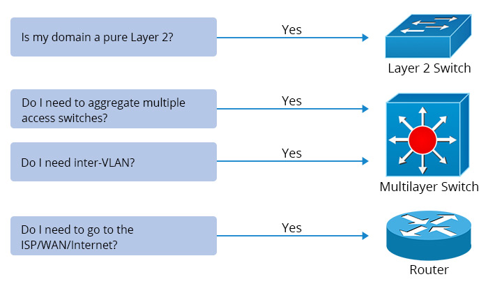 when-to-use-Layer-2-switch-Layer-3-switch-and-router.jpg