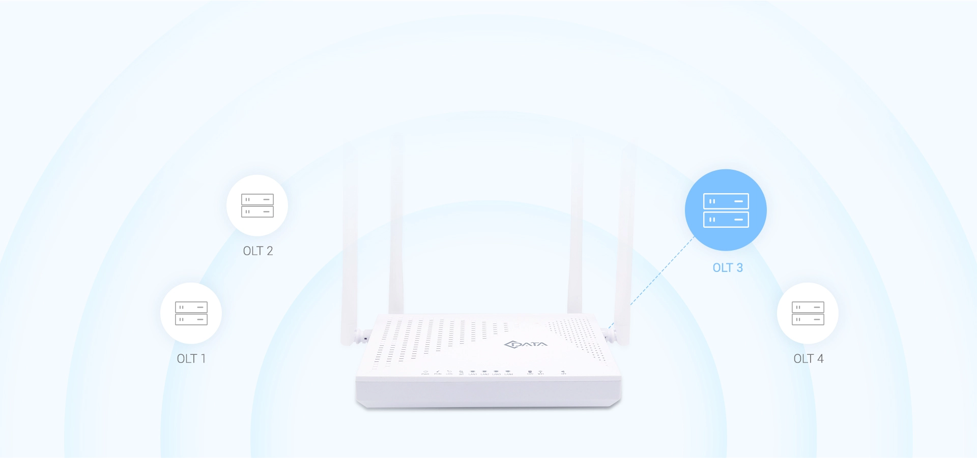 Compatible with Various OLT, Flexible Networking