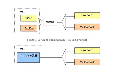 The Deployment Of 10G PON Technology Has Become An Industry Consensus