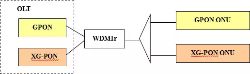 GPON co-exists with XG-PON using WDM1r