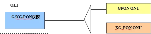 GPON coexists with XG-PON through dual mode PON (Optical module)