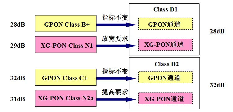 dual-mode PON port link budget level diagram