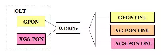 XGS-PON deployment model I