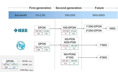 Understanding The PON Standard Evolution With One Picture