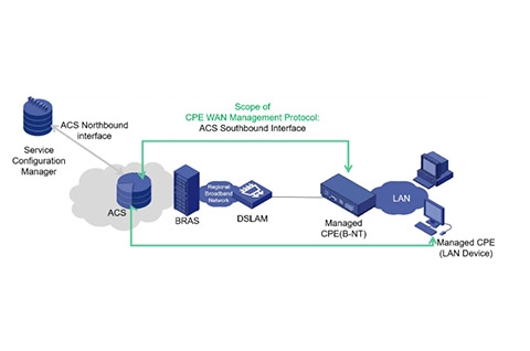 TR069 Protocol Or WAN Connection, Which Is Better?