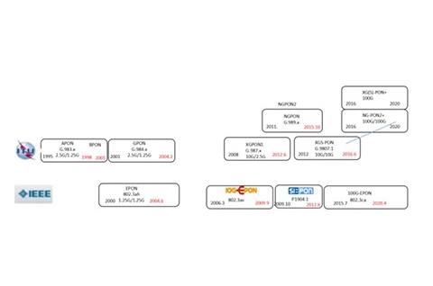 Development And Prospect Of PON