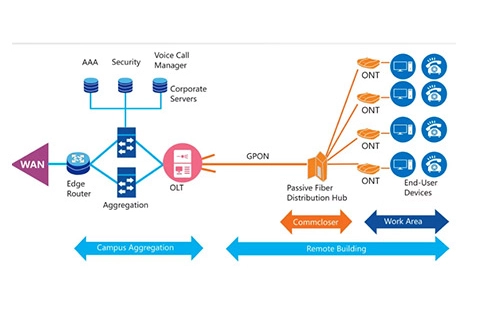 Passive Optical LAN (POL) And Application Prospect