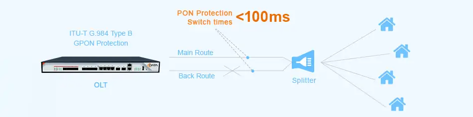 4gpon ports olt with bbu