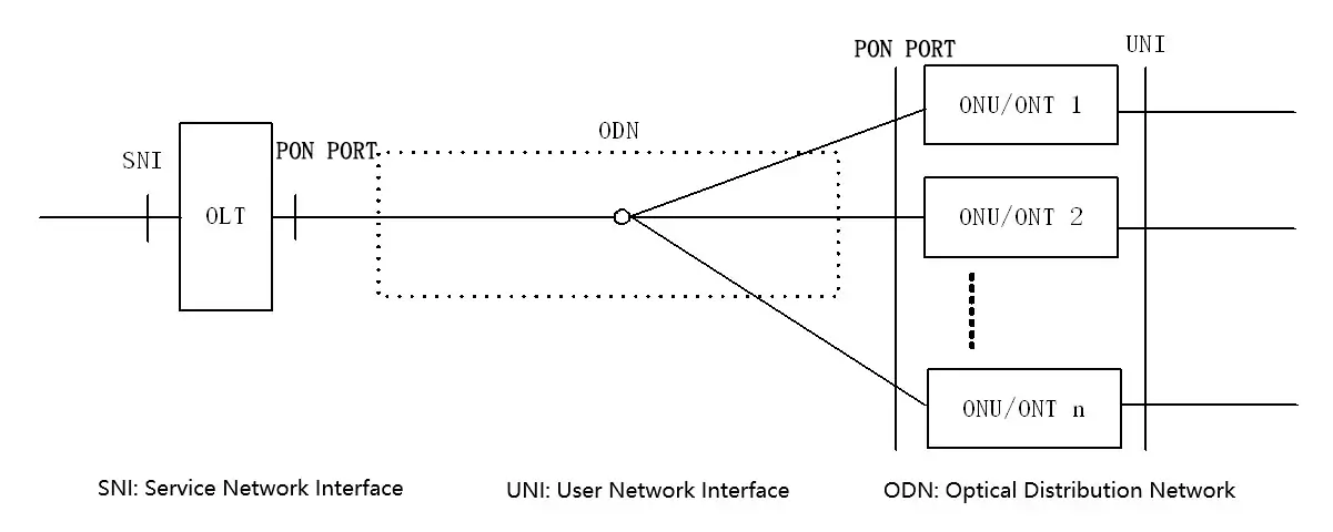 differences between hgu onu and sfu onu