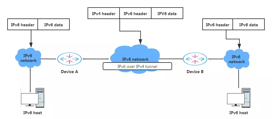 ipv6 technology for c data onu products