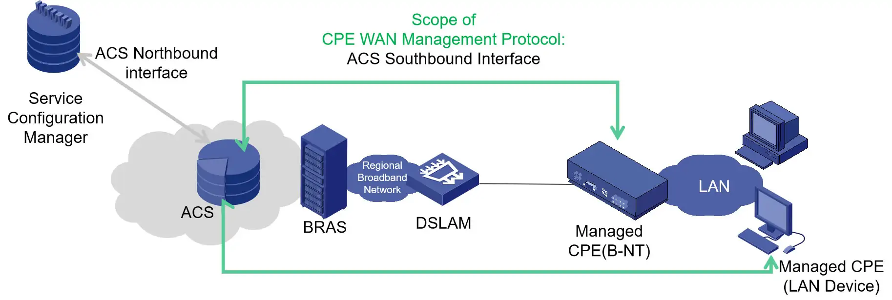 Management Mode of TR069 Protocol