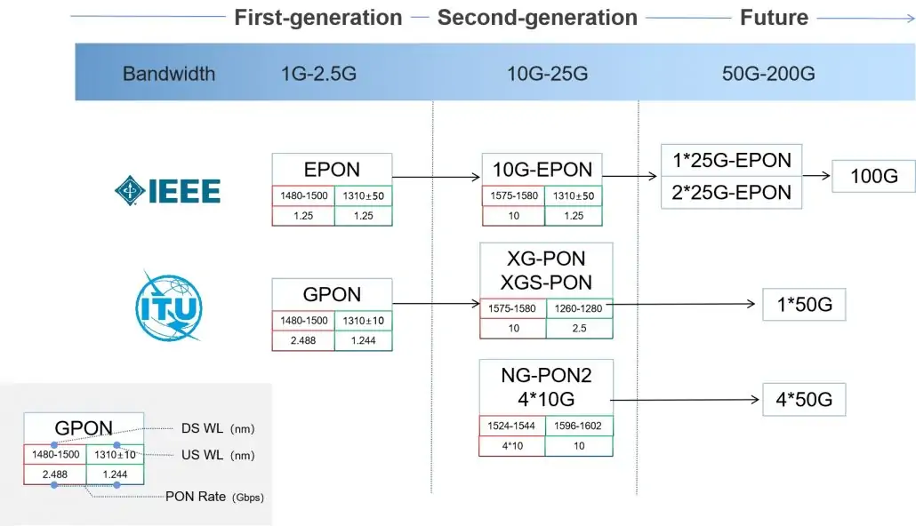 understanding the pon standard evolution with one picture