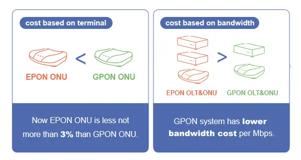upgrade network from epon to gpon