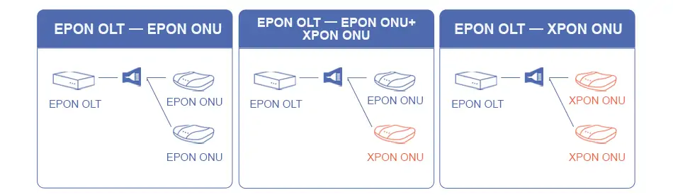 upgrade network from epon to gpon