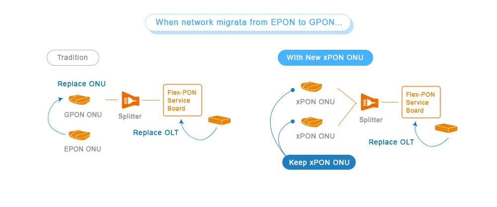 what is xpon epon gpon dual mode onu