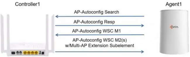 what is the relationship among 5g f5g and wifi6