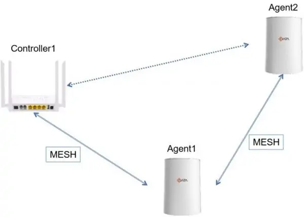 what is the relationship among 5g f5g and wifi6