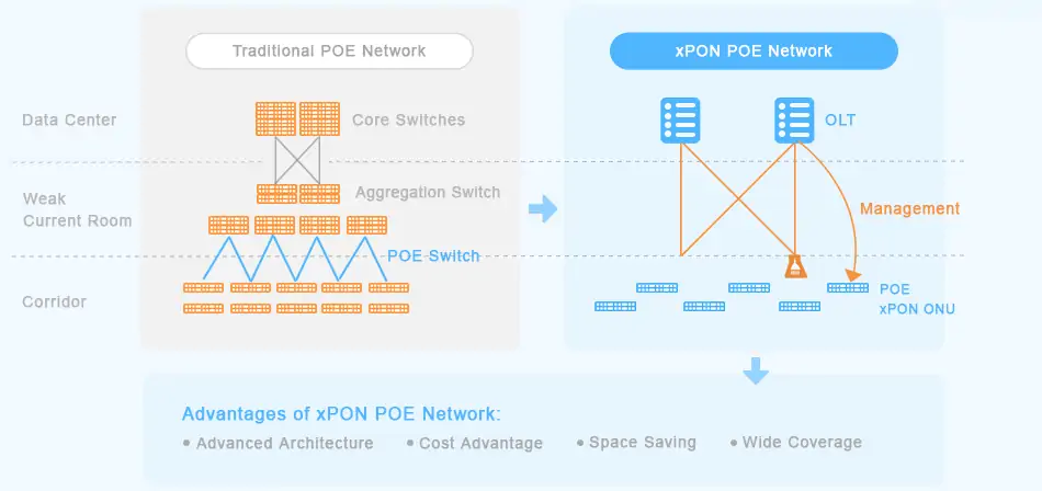 xpon poe onu