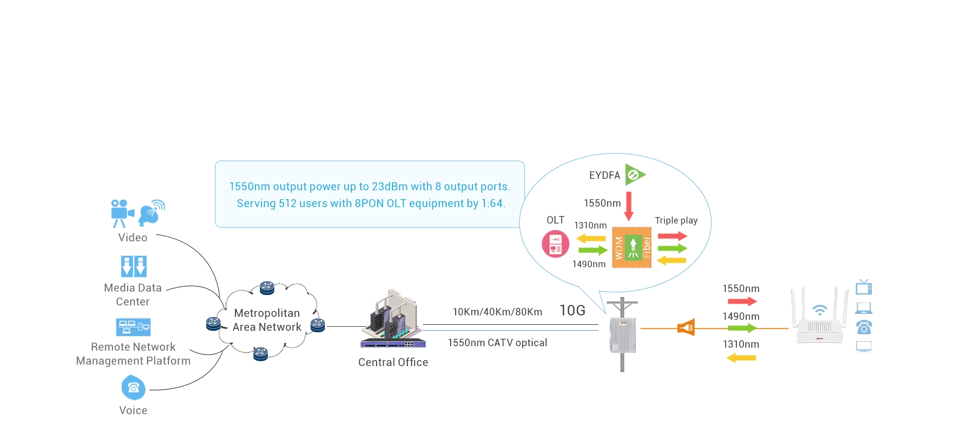 Integrated EYDFA for CATV MSO 1550nm RF Overlay Solution (Optional)