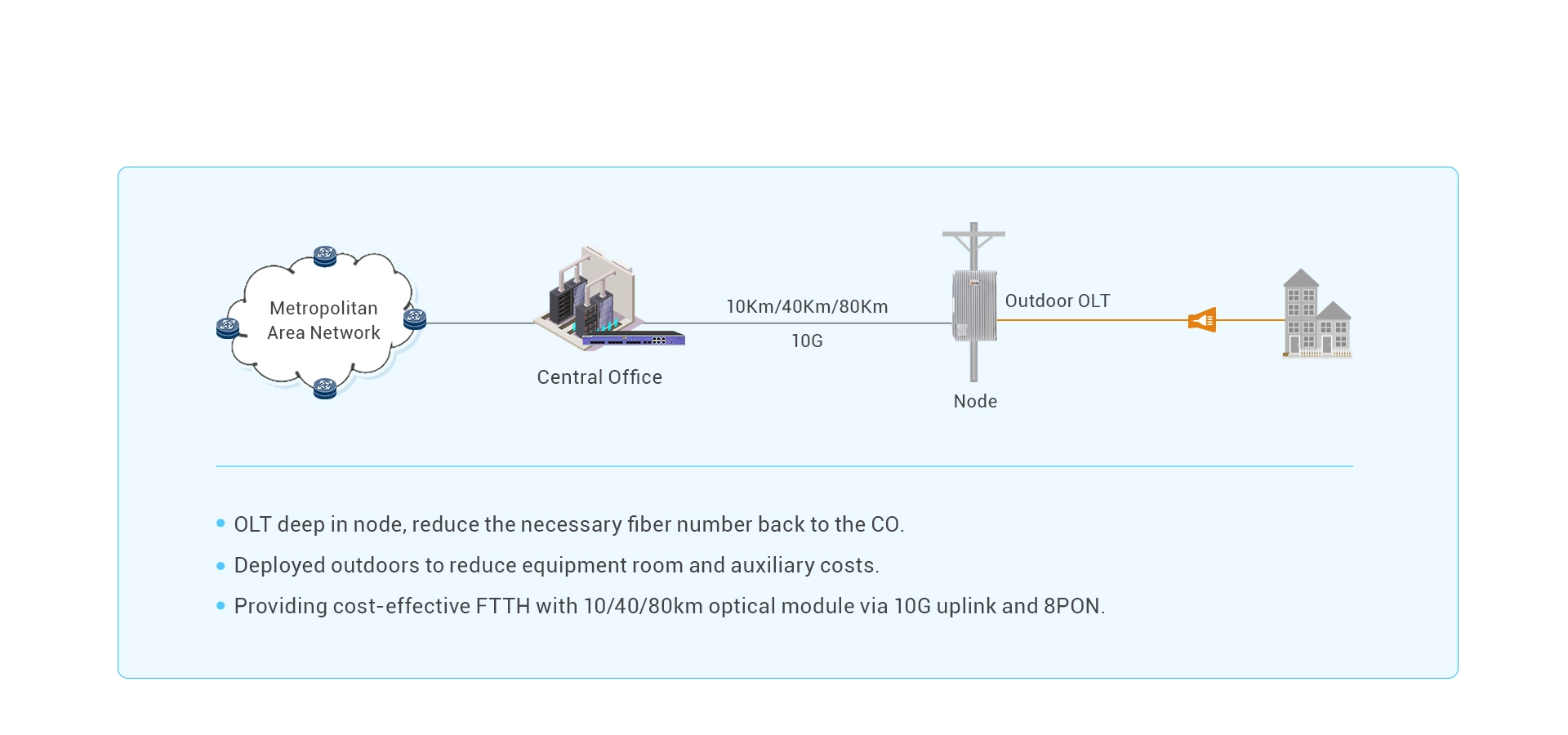 OLT Deep in Node, Accelerate Service Development