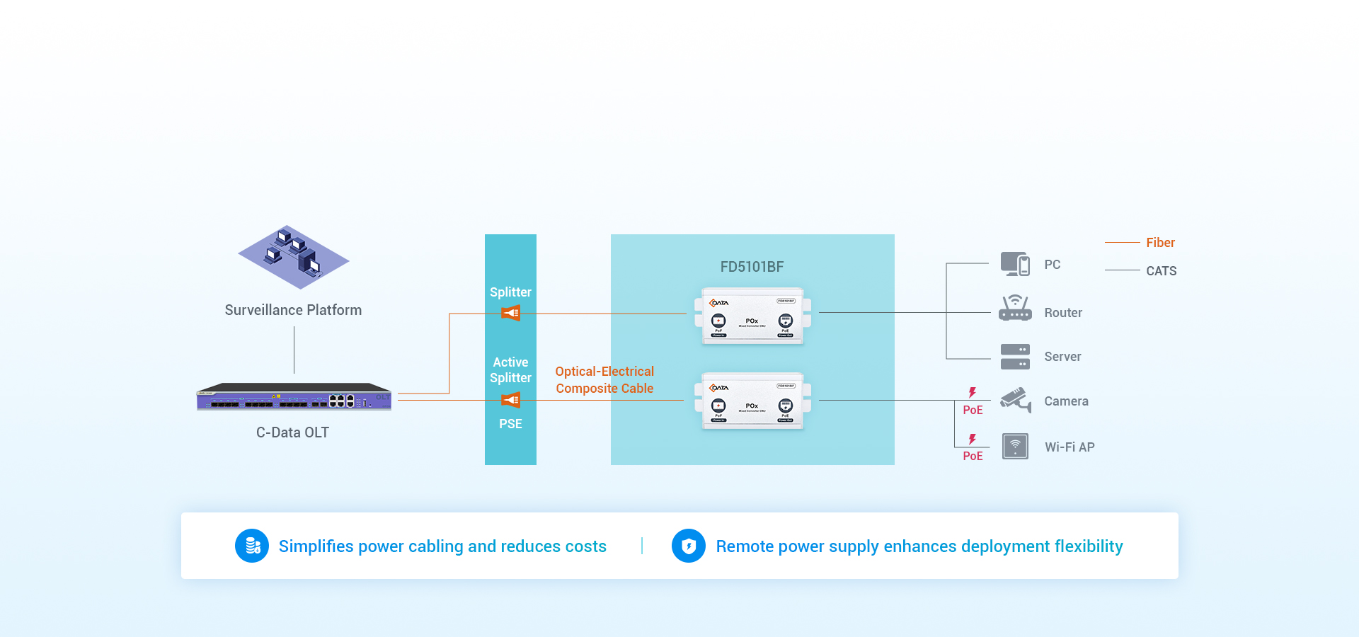 PoE+ Support for Flexible Deployment