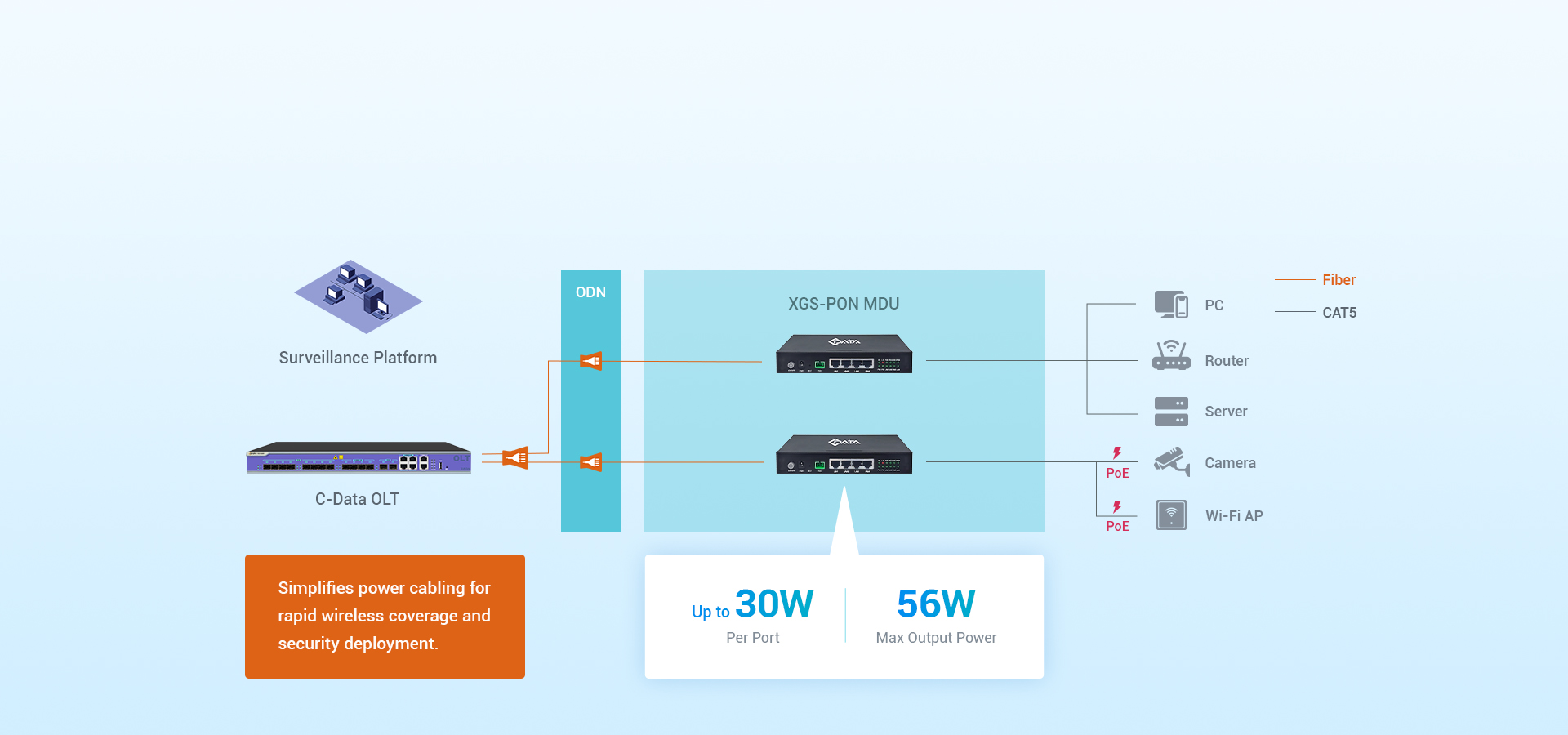 Flexible Deployment with PoE+ Delivery