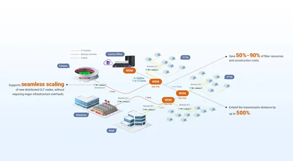 Distributed PON Solution for Cost-Effective FTTH Network