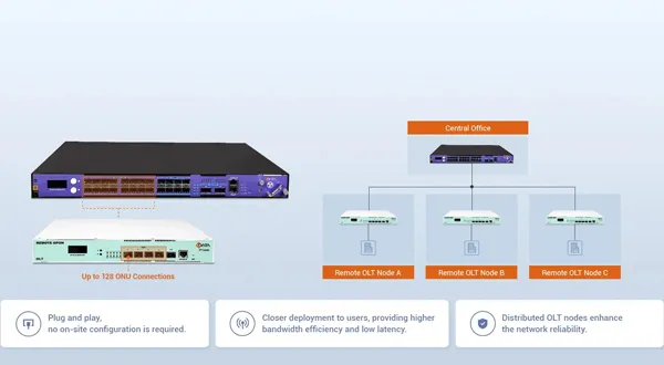 Efficient Distributed Deployments, Optimized for High Density