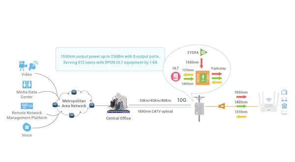 Integrated EYDFA for CATV MSO 1550nm RF Overlay Solution (Optional)