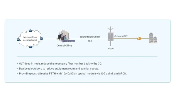 OLT Deep in Node, Accelerate Service Development