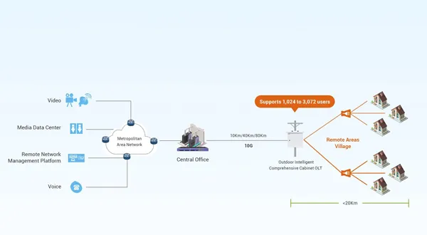 Outdoor Solutions for Cost-Effective FTTH Network