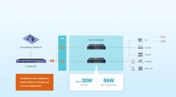 Flexible Deployment with PoE+ Delivery