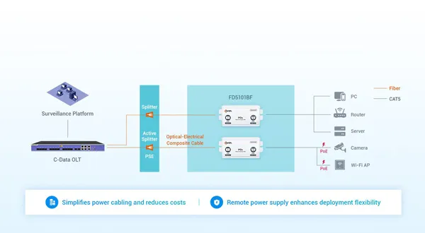 PoE+ Support for Flexible Deployment