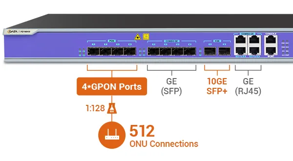 High-Speed Fiber Access