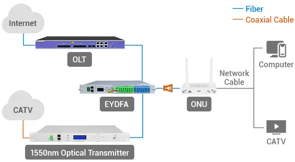 Efficient for PON and CATV Networks