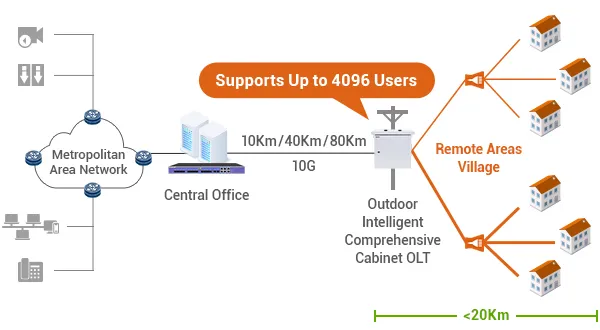 Outdoor Solutions for Cost-Effective FTTH Network
