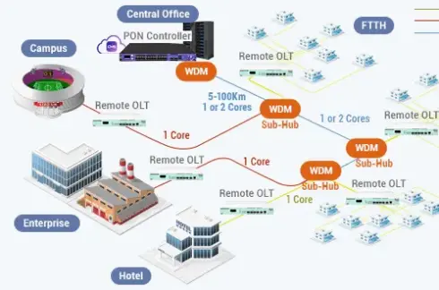 OLT Architecture Explained: Understanding OLT Network Topology in PON Access Networks