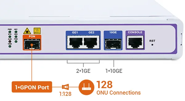High-Speed Fiber Access