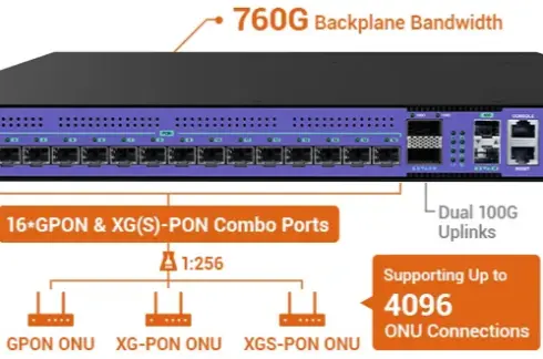 Advanced Technical Focus: Combo PON OLT Technology for Seamless GPON-to-XGS-PON Migration and High-Density Access